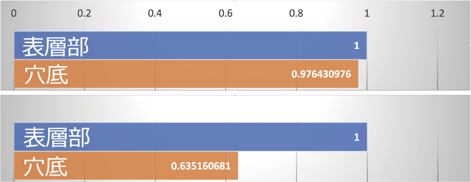 ガス浸炭 VS 真空浸炭