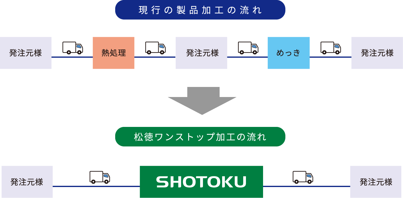 『ワンストップ加工』イメージ図
